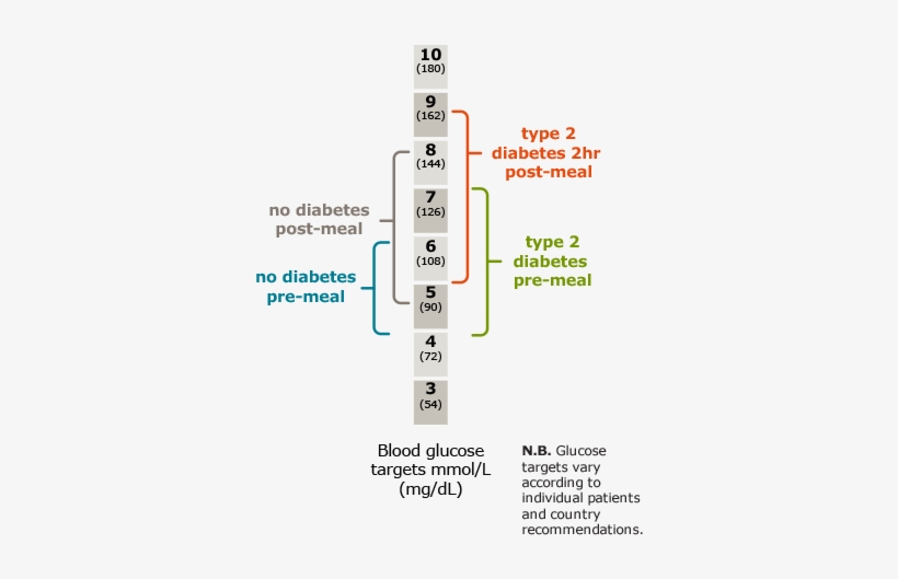 Image Illustrating Blood Glucose Targets For Type 2 - Blood Sugar, transparent png download