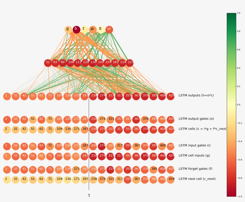 We Calculated This Distance For All Neurons And Visualized - Neuron, transparent png download