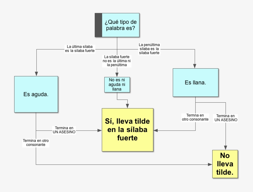 Tildes Por Tipo - Diagram, transparent png download