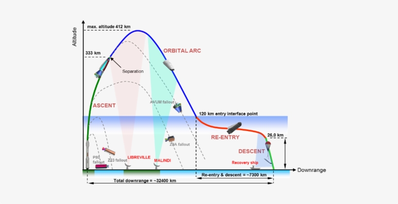 Ixv Flight Profile - Ixv Spacecraft, transparent png download