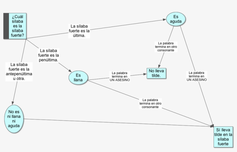 Tildes Por Sílaba - Syllable, transparent png download