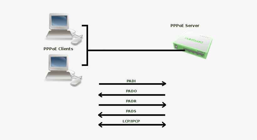 Pppoe-discovery - Pppoe Server, transparent png download