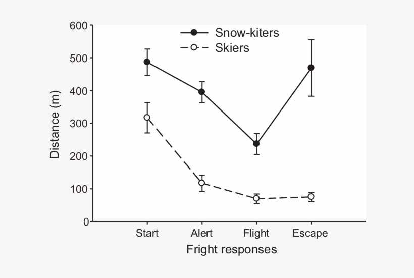 Response Distances Of Reindeer In Groups Disturbed - Plot, transparent png download