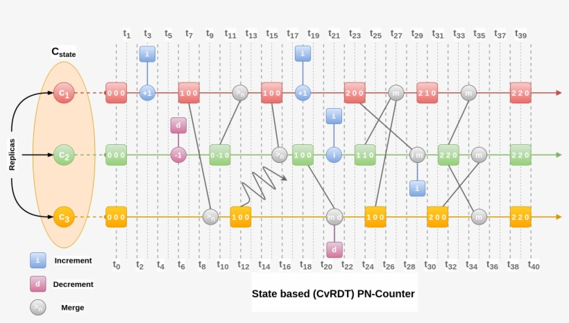 10 22k Increment Operation 02 Jan 2017 - Circle, transparent png download