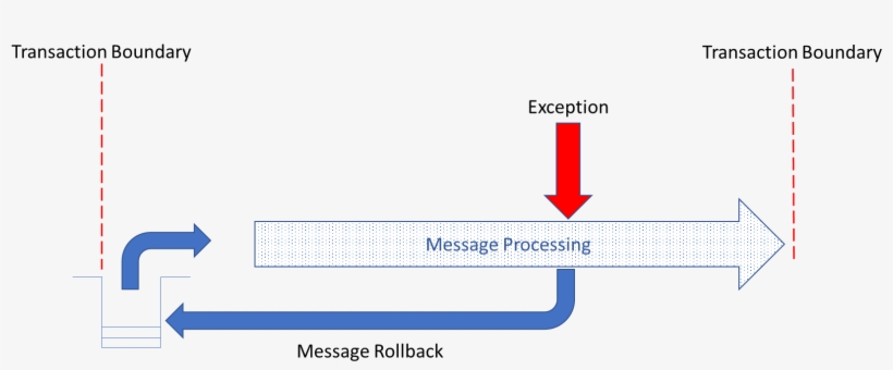 Message Rollback - Portable Network Graphics, transparent png download