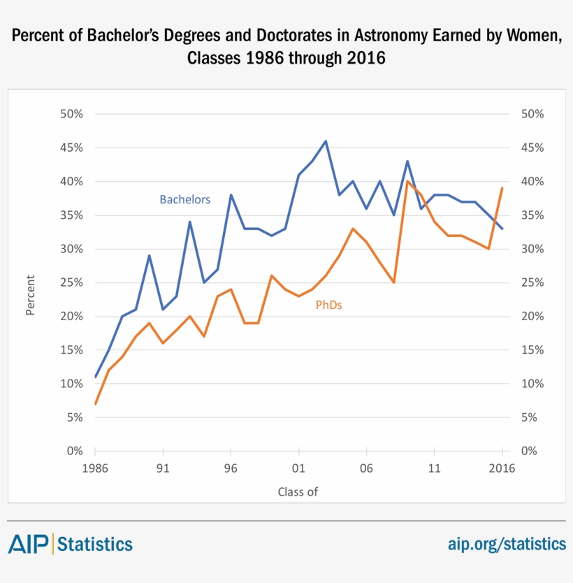 Women Astro Bsandphd 86 16 - What Beautiful Stars, transparent png download