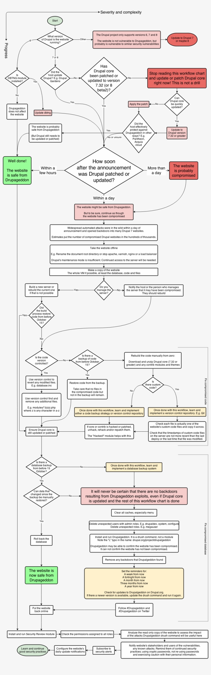 How To Fix A Drupal Site From Drupageddon, Draft 3 - Diagram, transparent png download