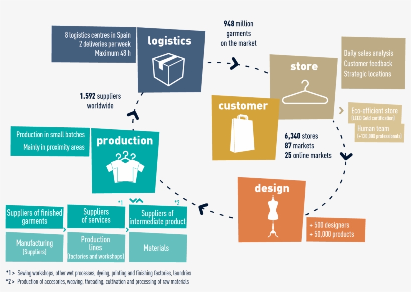 Value Chain Annual Report 2013 Inditex Value Chain - Diagram, transparent png download