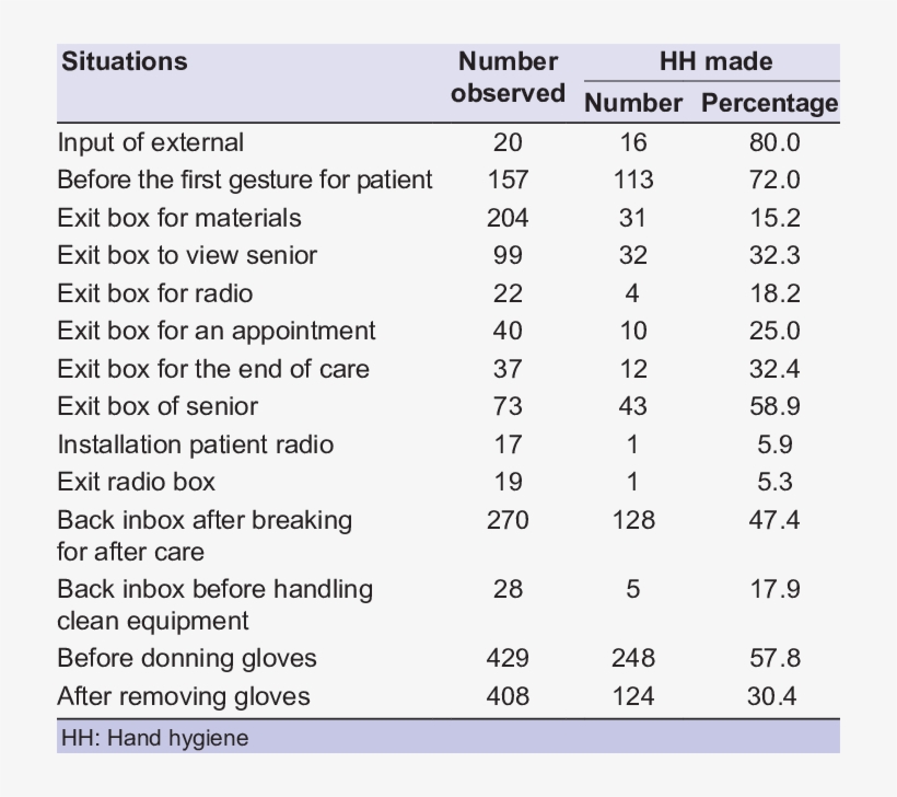 Hh Compliance According To Dental Care Situations - Peanut, transparent png download