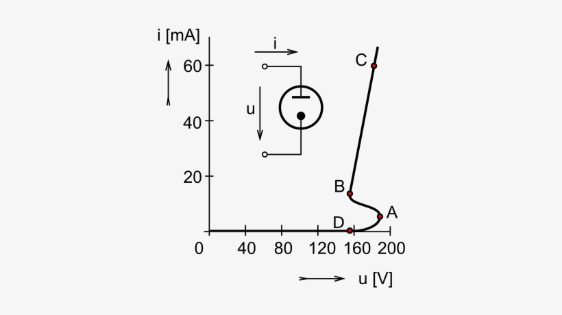 Graph Showing The Relationship Between Current And - Neon Lamp Curve, transparent png download