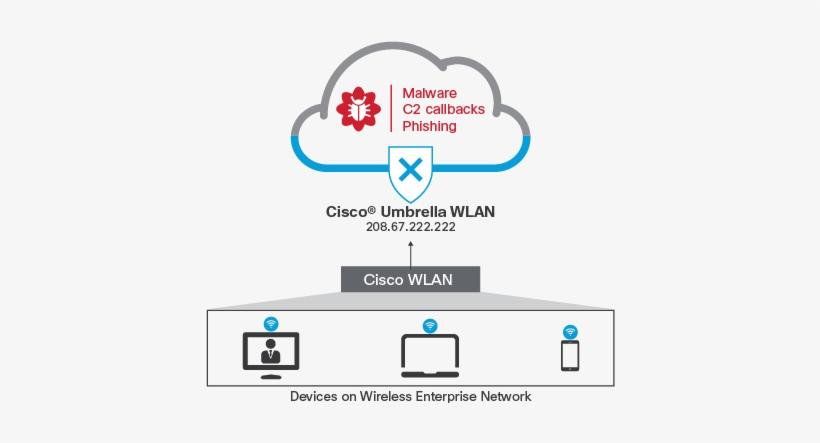 Your First Line Of Defense - Cisco Umbrella Pricing, transparent png download