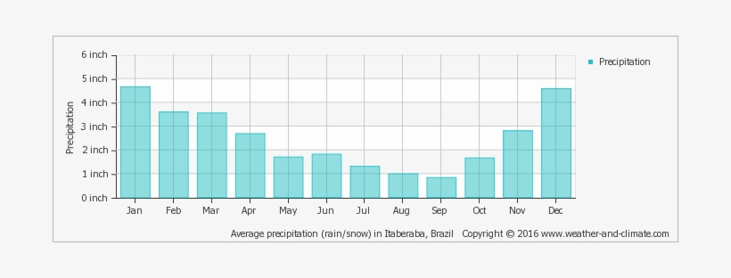 Average Monthly Snow And Rainfall In Palmeiras - Average Rainfall In Cyprus, transparent png download