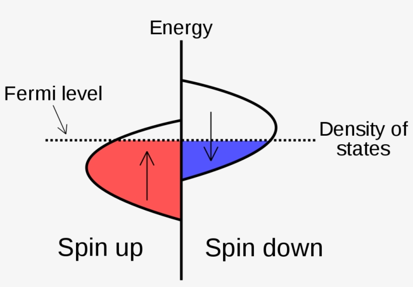 Stoner Model Of Ferromagnetism - Stoner Model, transparent png download