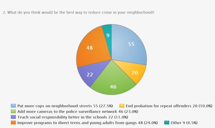 The Responses From 200 1q - Community, transparent png download