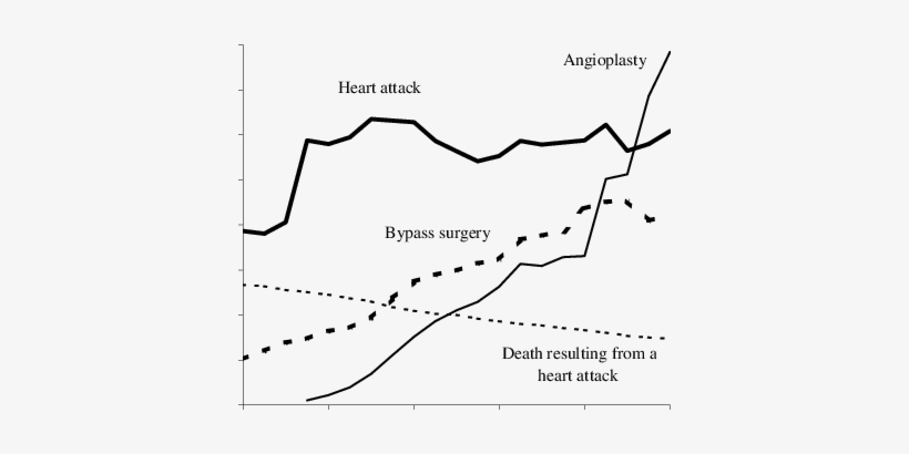Diagnosed Heart Attacks, Related Procedures And Deaths - Diagram, transparent png download