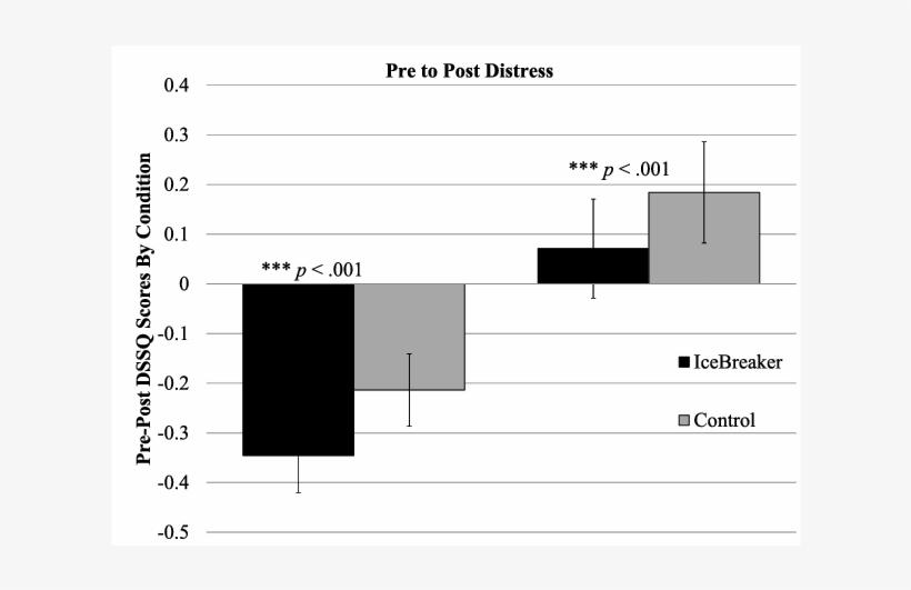 Pre To Post Task Changes In Subjective Stress State - Error Bar, transparent png download