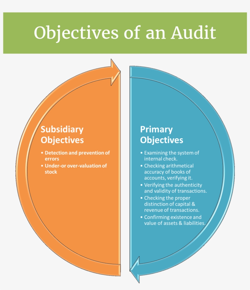 Primary Objectives Of Audit, transparent png download