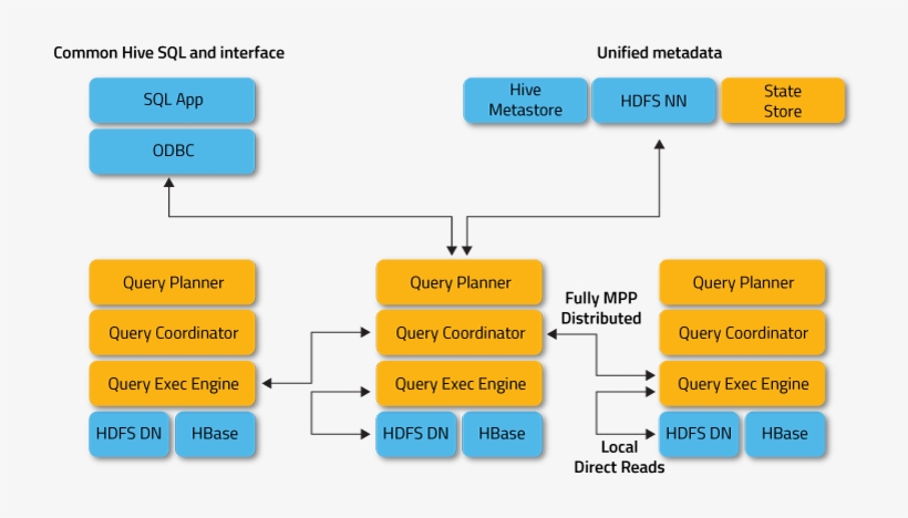 Hive And Impala Architecture, transparent png download