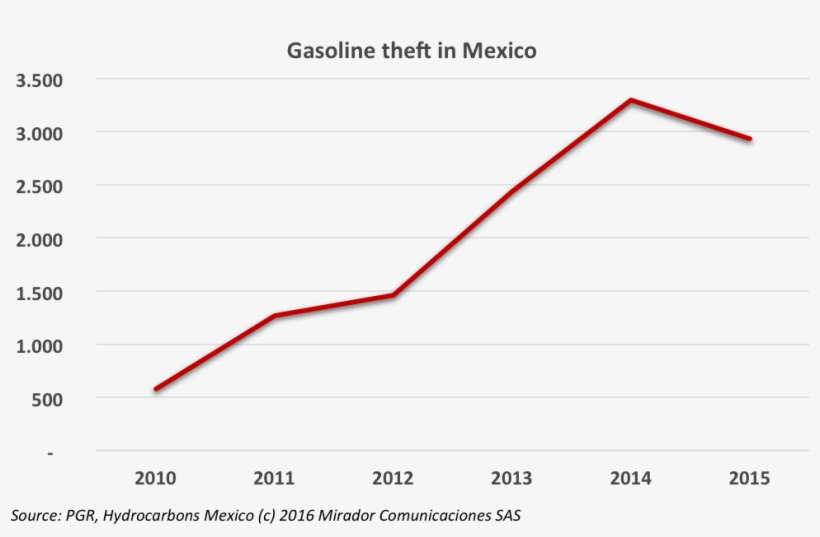 Gasoline Theft Grows - Plot, transparent png download
