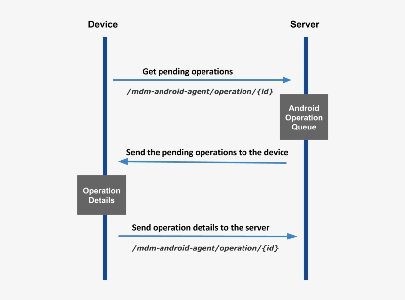 While Getting The Pending Operations The Details Of, transparent png download