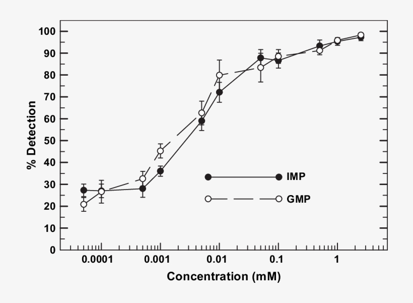 Mean Detection Of Each Concentration Of Imp (solid - Sensory Threshold, transparent png download
