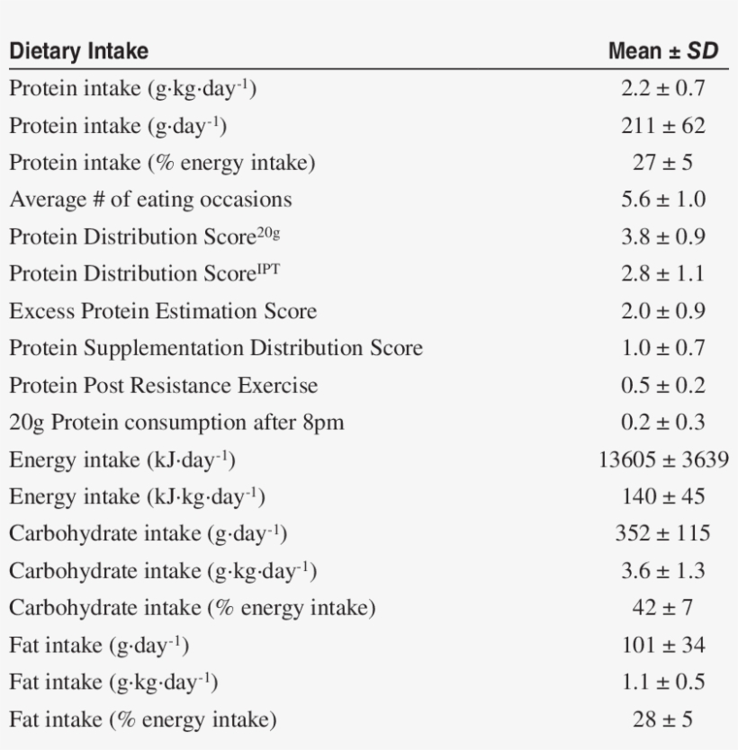 Average Dietary Intake Assessed By 7-day Food Record - Elaboração Do Balanço Patrimonial, transparent png download