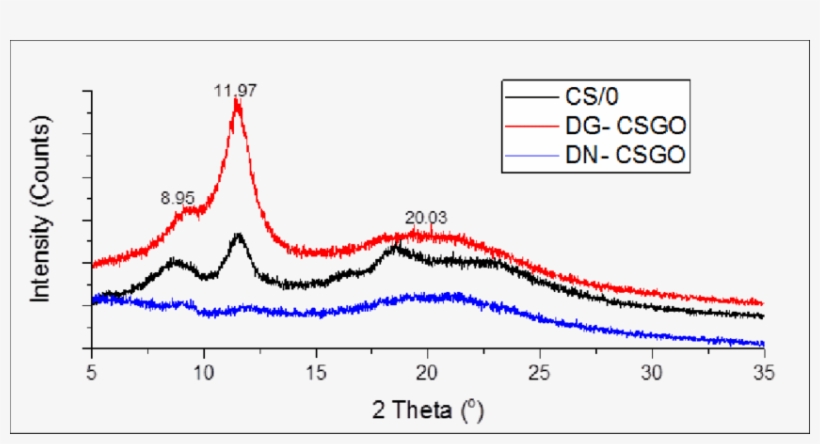16 Xrd Chitosan, D G Csgo, D N Csgo - Graphite Oxide, transparent png download