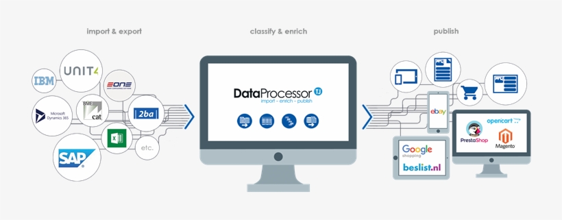 Plaat Import Enrich Publish - Sap Se, transparent png download