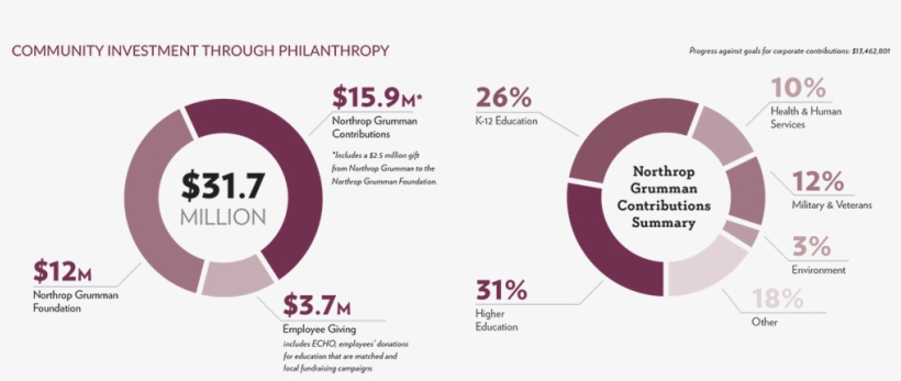 In Addition To The Foundation's Support To Cyberpatriot, - Circle, transparent png download
