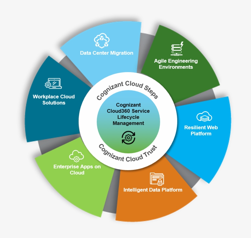 How To Overcome Challenges In Your Cloud Journey - Cd, transparent png download