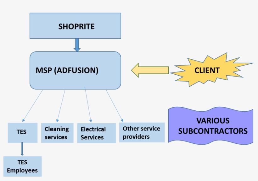 In The Arbitration Of L Thabiso & 914 Others V Shoprite - Diagram, transparent png download