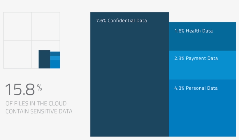 Q4 2015 Carr Types Of Sensitive Data - Skyhigh Networks, transparent png download