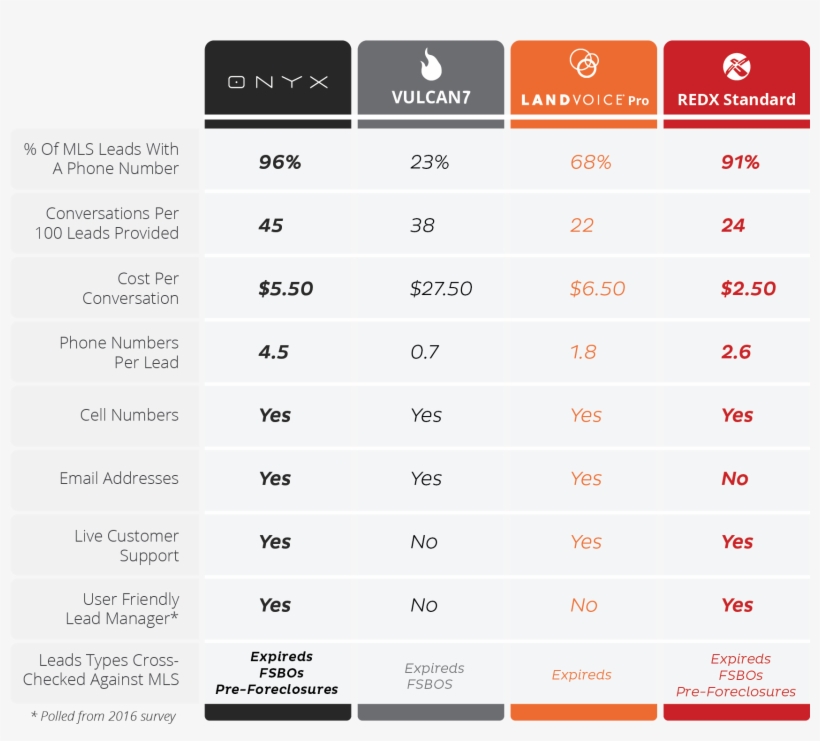 How Does Redx Onyx™ Compare To Other Lead Services - Redx Weekly Prospecting Schedule, transparent png download
