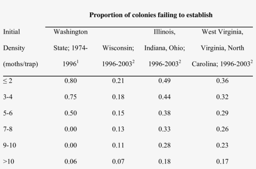 Proportion Of Gypsy Moth Colonies Failing To Establish - Number, transparent png download
