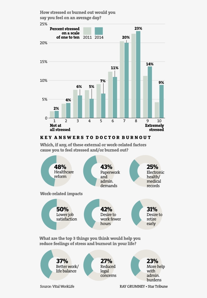 High Stress Increases Doctor Burnout - Diagram, transparent png download