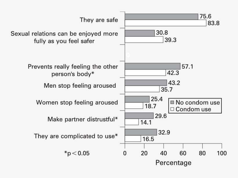Opinions About Condoms - Number, transparent png download