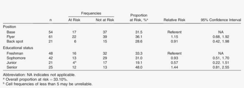 Frequencies And Proportions Of Cheerleaders At Risk - Tear Resistance, transparent png download