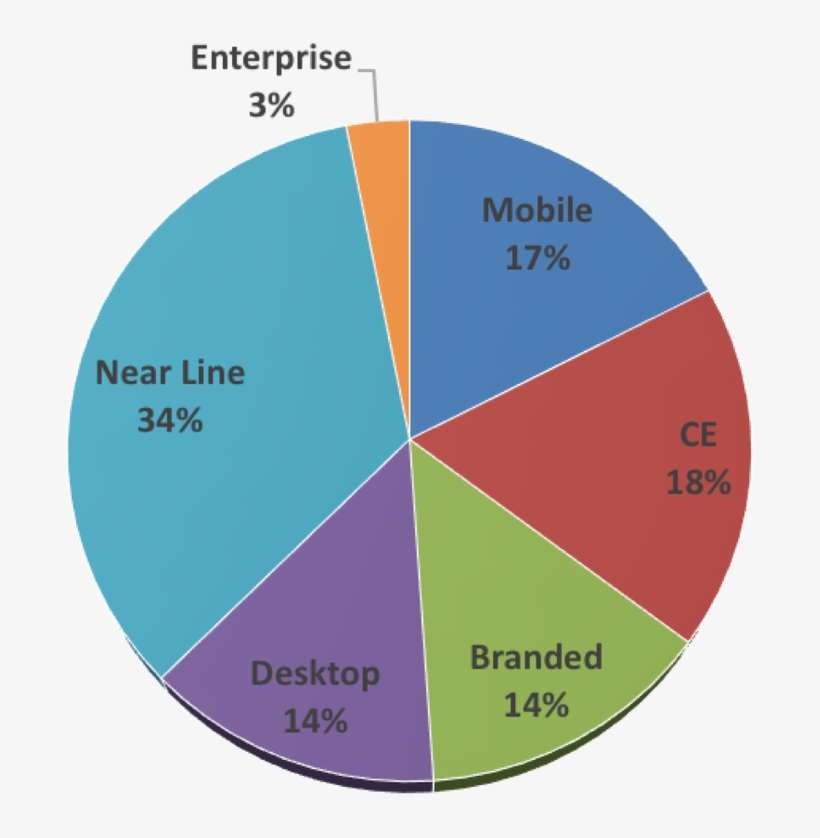 Hdd Market Share 2018, transparent png download