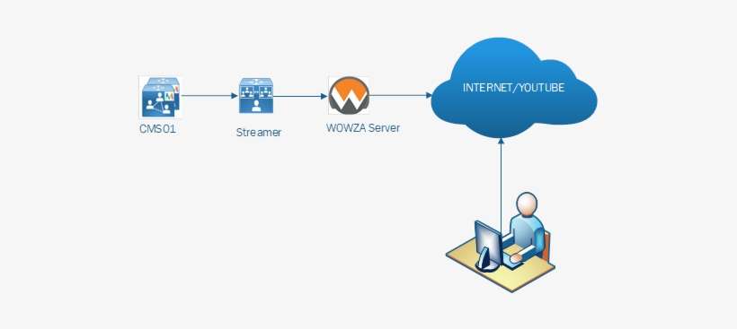 Cisco Meeting Server Streaming To Youtube Via Wowza, transparent png download