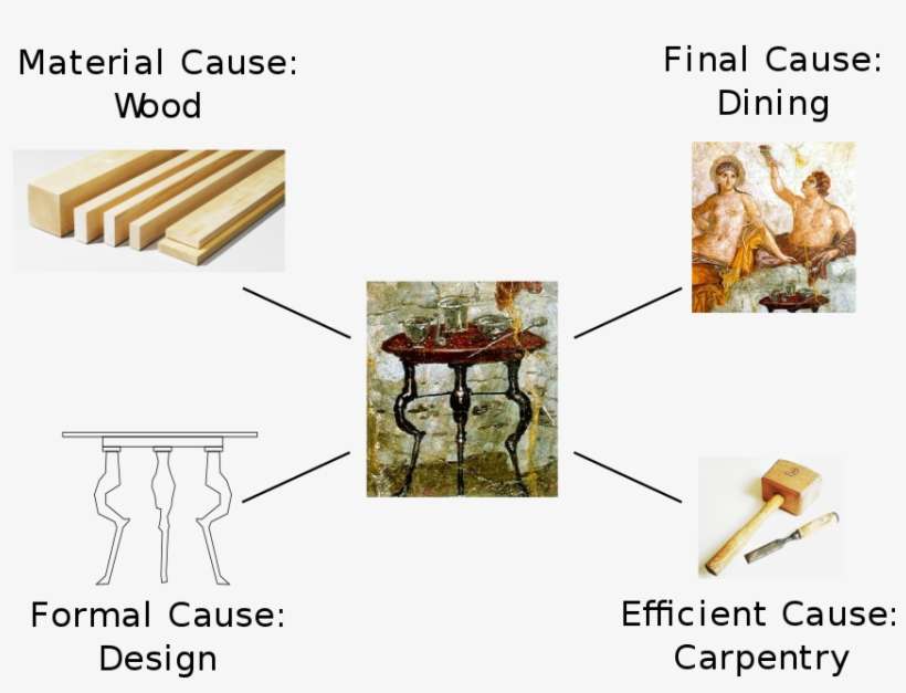 Aristotle's Four Causes Illustrated For A Table - Four Causes, transparent png download