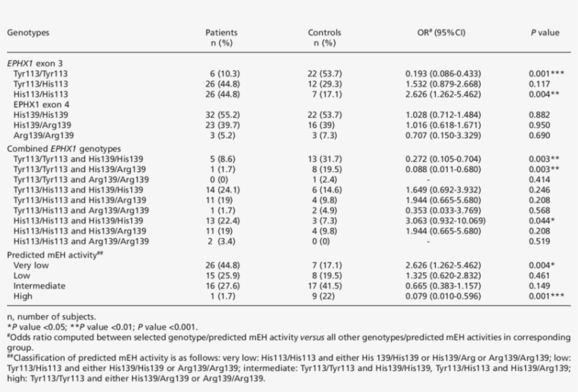 -risk Of Lung Cancer Associated With Ephx1 Genotypes - Lung Cancer, transparent png download