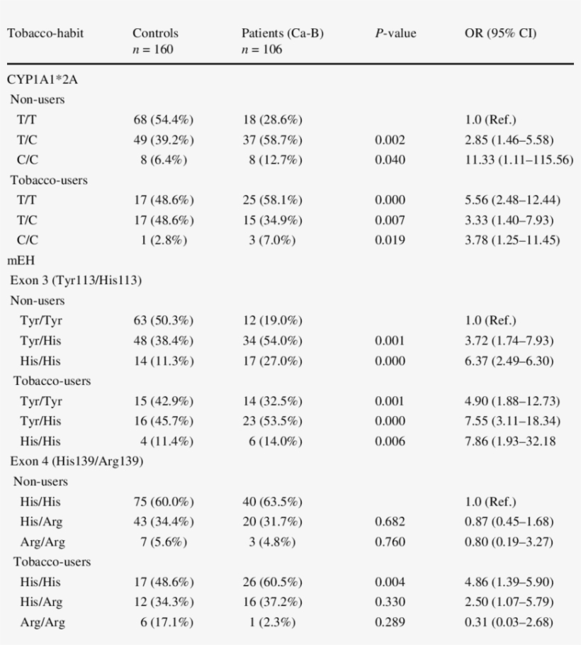 Association Of Cyp1a1 And Meh Genotypes With Tobacco-users - Number, transparent png download