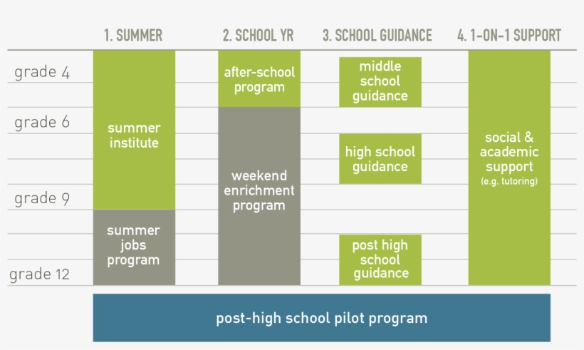 Bridges Is In The Pilot Phase Of Its Post-high School - Teen After School Schedule, transparent png download