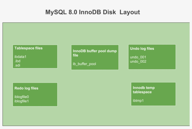 Mysql 8 0 Innodb File System - Innodb, transparent png download