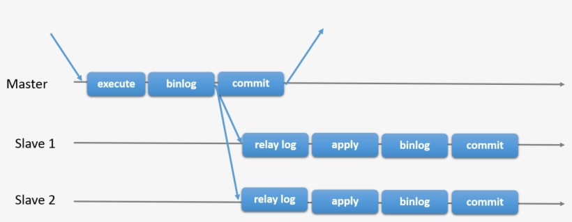 2018 10 10 - Mysql Replication, transparent png download