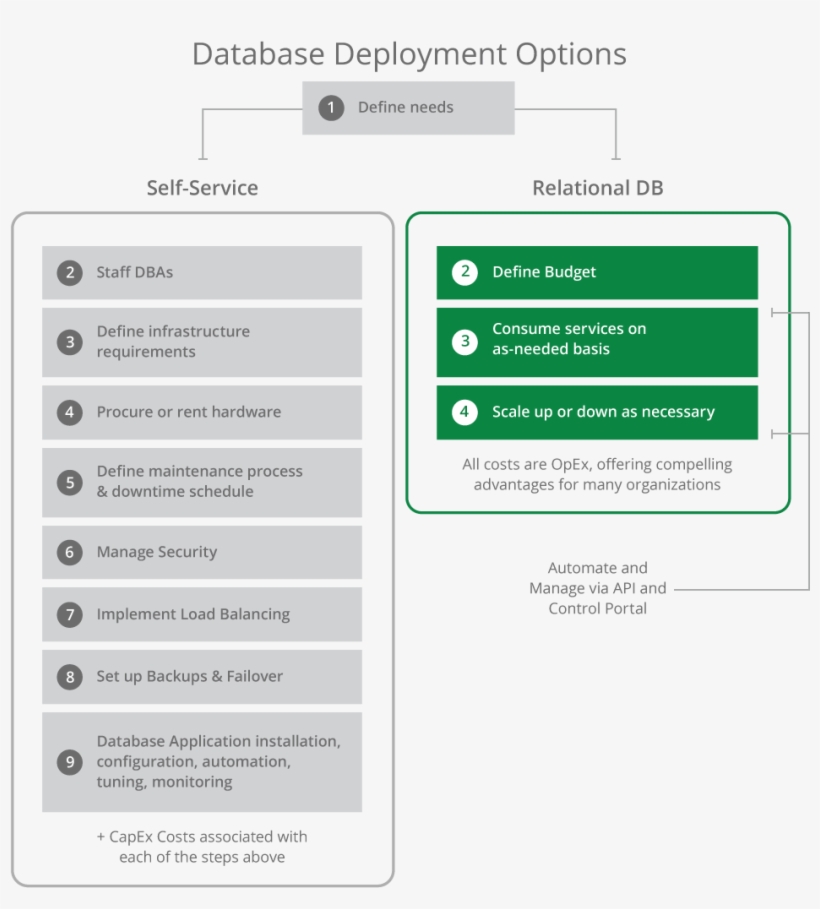 The Benefits Of Relational Db Service Over Diy Database - Service Database, transparent png download