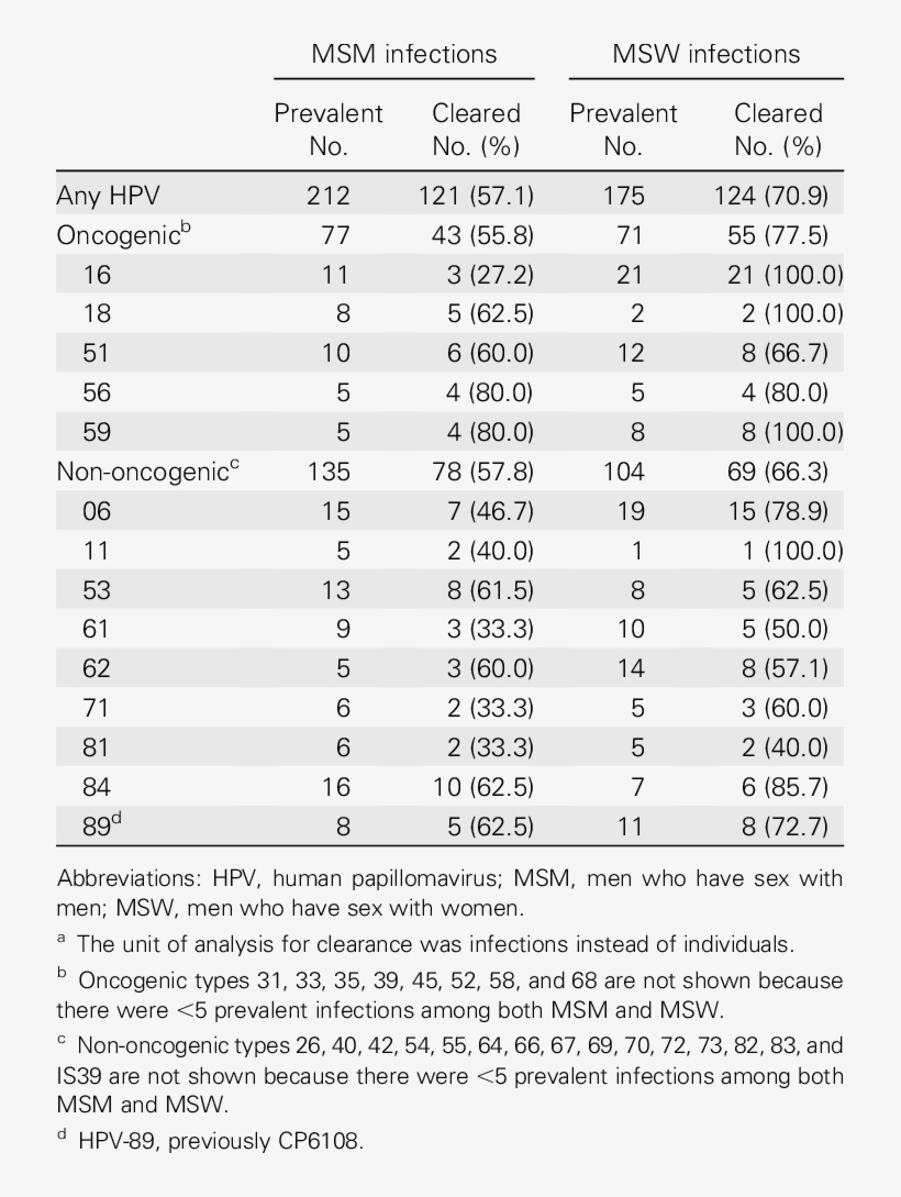 Type-specific Clearance Of Human Papillomavirus Infections - Sex Clearance, transparent png download