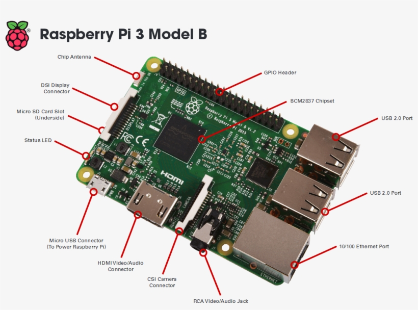 Raspberrypi3 T - Parts Of A Raspberry Pi 3 PNG Image | Transparent PNG ...