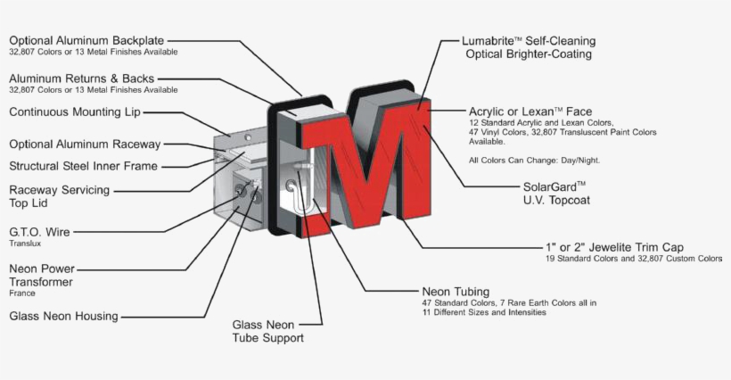 Parts Of A Channel Letter, transparent png download