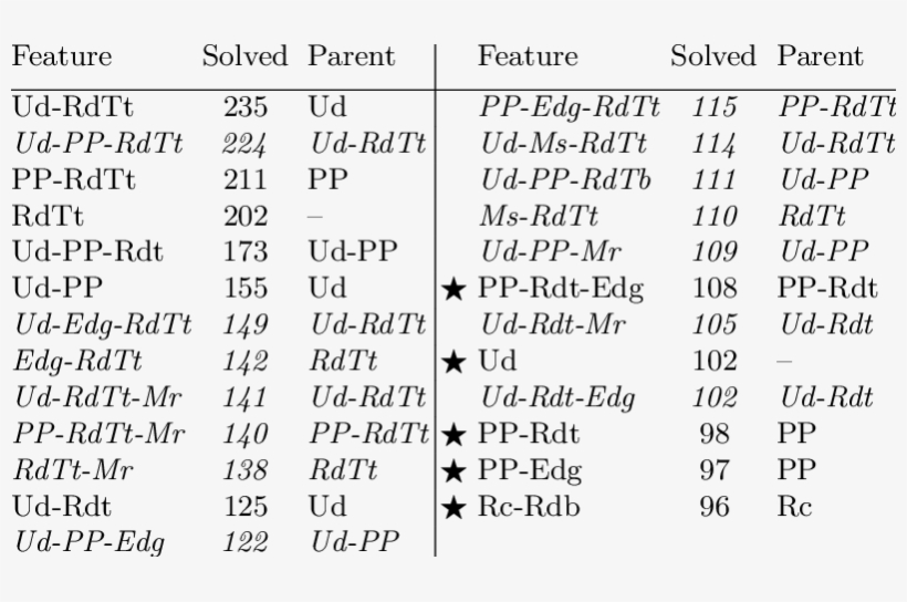Tree-wise Combinations In Breakthrough - Number, transparent png download